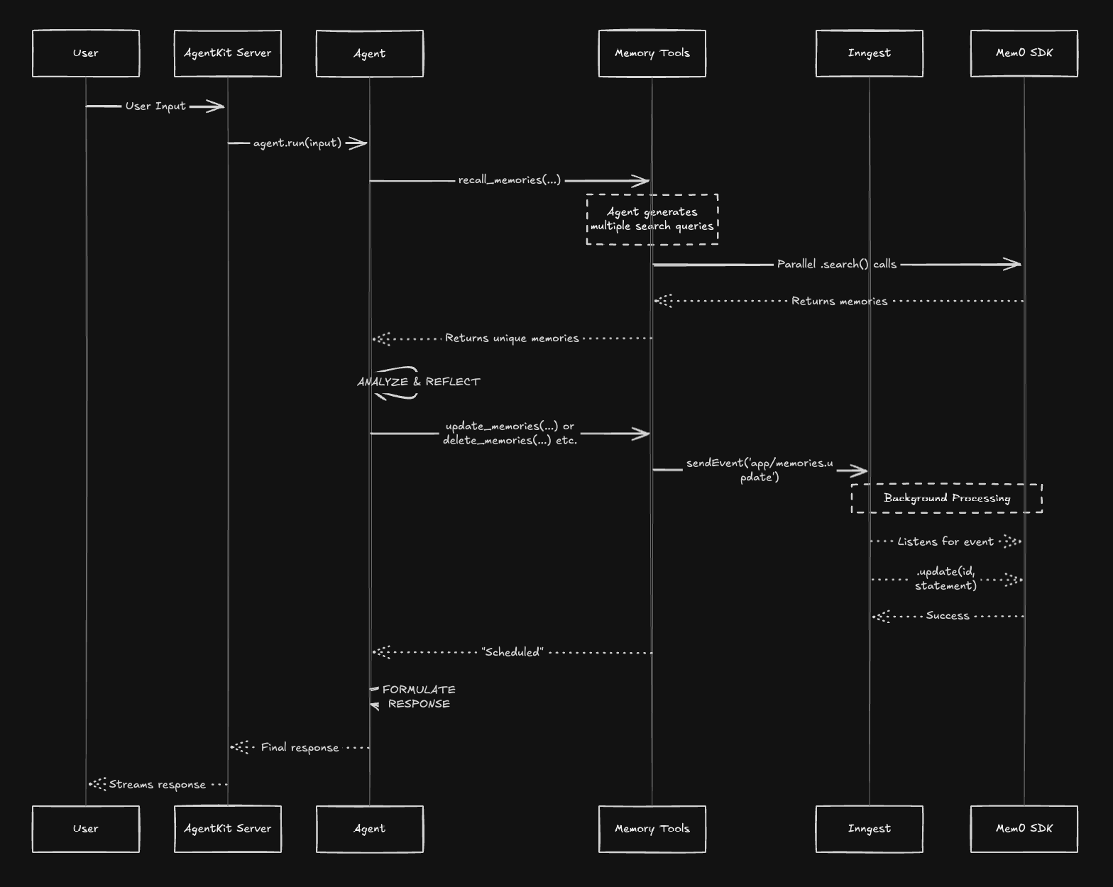 Diagram High-Level
